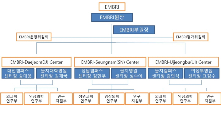 EMBRI 최신 연구소 조직도