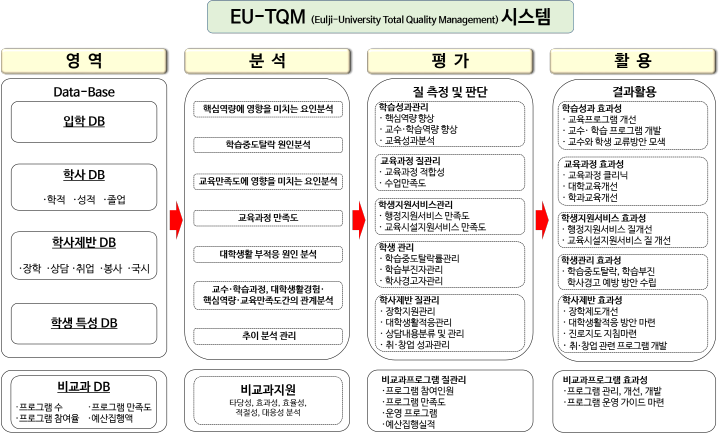 EU-TQM 시스템